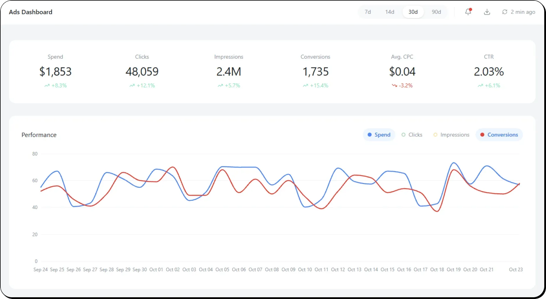 A dashboard of ad spend and clicks